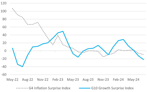 Economic Surprise Indices Show a Robust Global Economy Before Tariff News